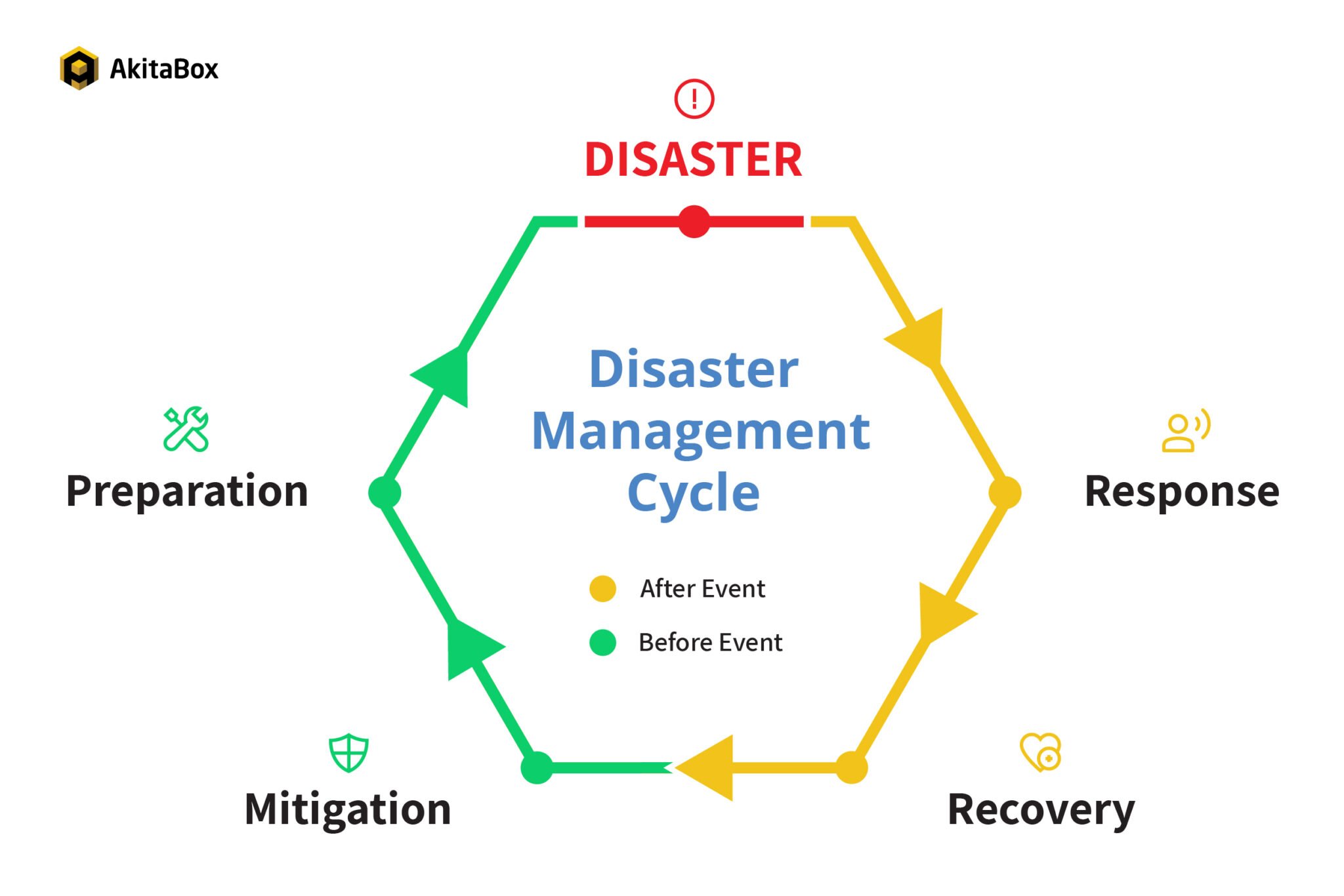 Disaster Management Cycle Infographic AkitaBox