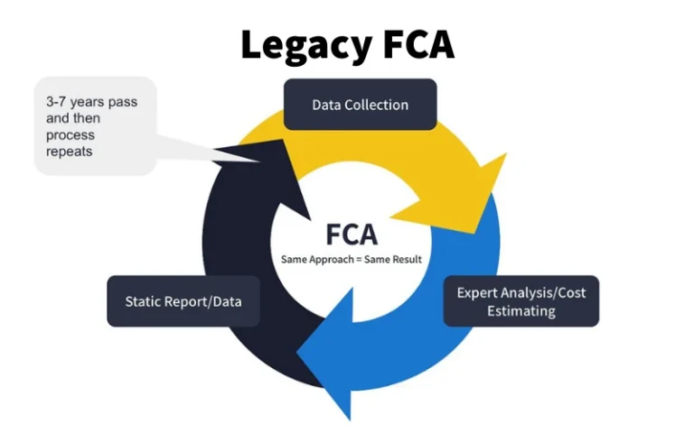 Circular FCA workflow with three stages (Data Collection, Static Report/Data, Expert Analysis/Cost Estimating) and a note: '3-7 years pass and then process repeats'