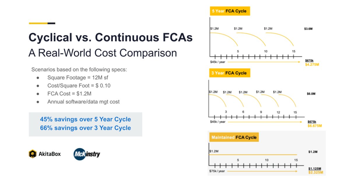 Cyclical vs. continuous FCAs: a cost comparison