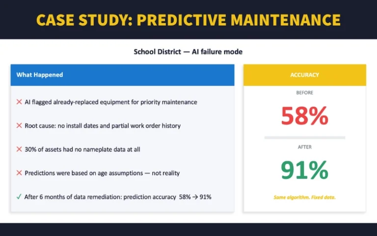 Case study slide showing predictive maintenance results: left panel lists failures and remediation steps; right panel shows accuracy improvement from 58% to 91% after data remediation, with before/after labels and note 'Same algorithm. Fixed data.'