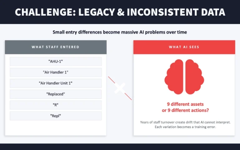 Illustration of data drift: inconsistent staff entries for an air handler versus AI seeing nine different assets or actions.