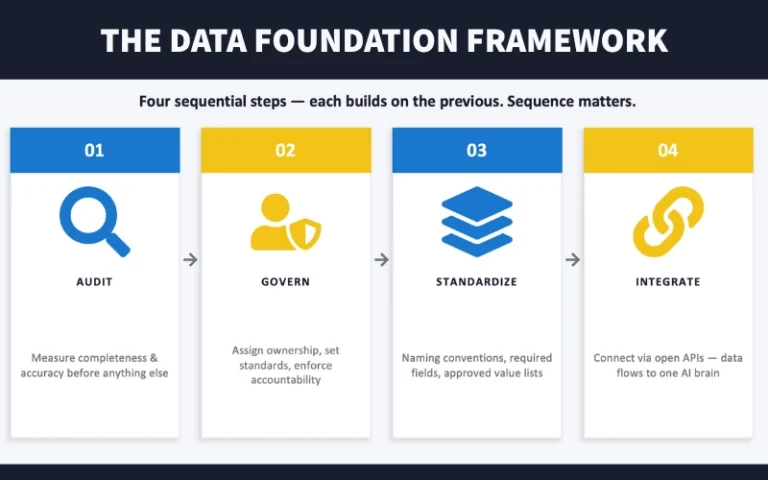 Data Foundation Framework infographic with four sequential steps: Audit, Govern, Standardize, Integrate.