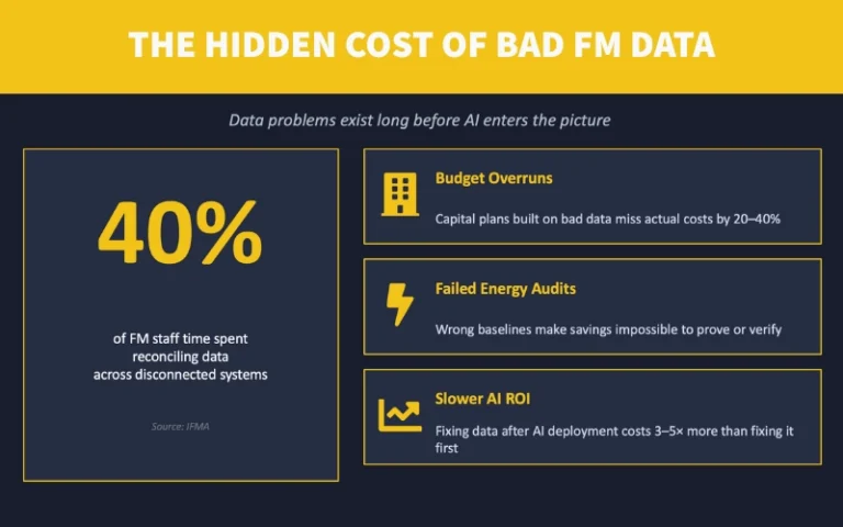 Infographic: The Hidden Cost of Bad FM Data with a large '40%' stat on the left and three yellow-outlined boxes on the right detailing costs like budget overruns, failed energy audits, and slower AI ROI on a dark background.