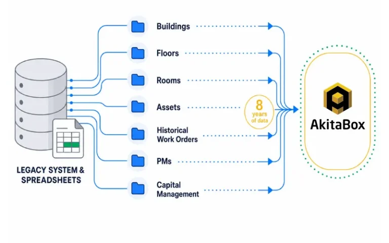 A diagram of the migration of data from legacy CMMS to AkitaBox, including data for buildings, floors, rooms, assets, historical maintenance, preventive maintenance schedules, and capital management.