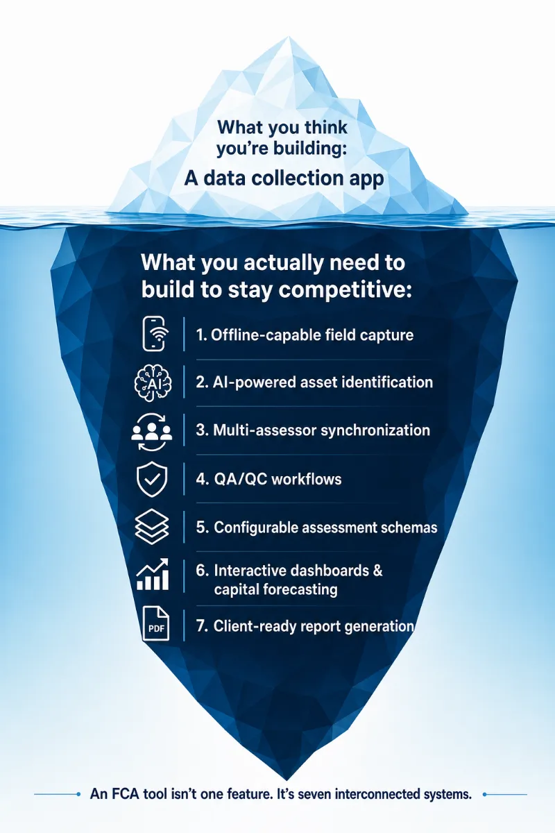 Infographic iceberg: the tip says 'What you think you’re building: A data collection app'; below water lists seven needs: offline field capture, AI-powered asset identification, multi-assessor synchronization, QA/QC workflows, configurable assessment schemas, interactive dashboards & capital forecasting, client-ready report generation; footer notes that an FCA tool is seven interconnected systems.